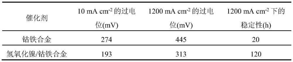 氫氧化鎳/鈷鐵合金納米片電催化劑的制備方法及其應用