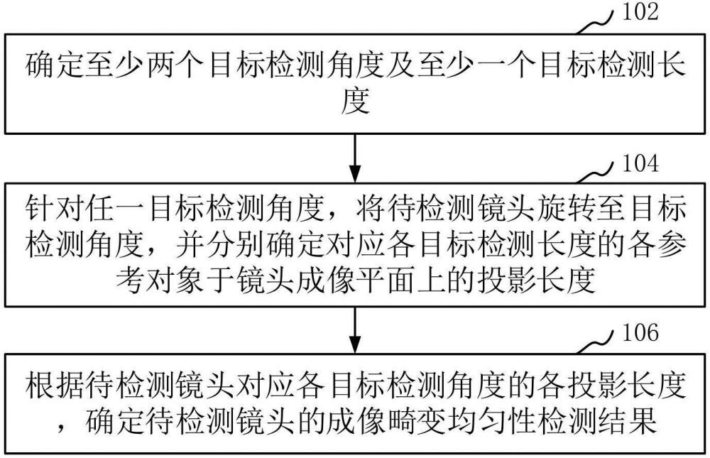 鏡頭成像畸變均勻性檢測方法、系統(tǒng)、裝置及計(jì)算機(jī)設(shè)備與流程