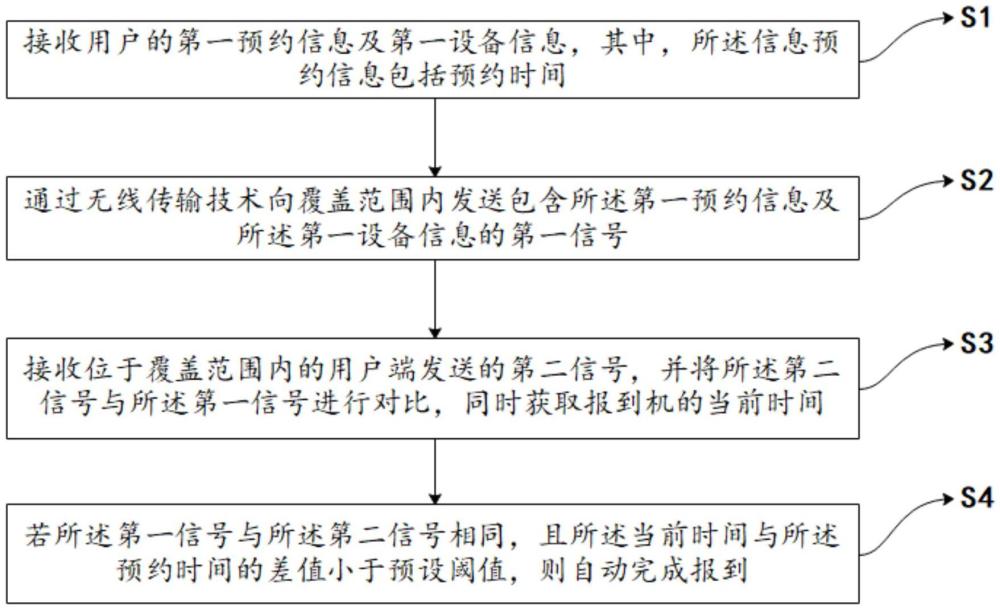 一種自動報到方法及裝置與流程