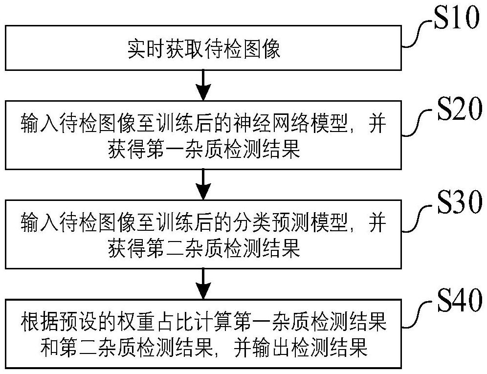 一種雜質(zhì)實時監(jiān)測方法和計算機程序產(chǎn)品與流程