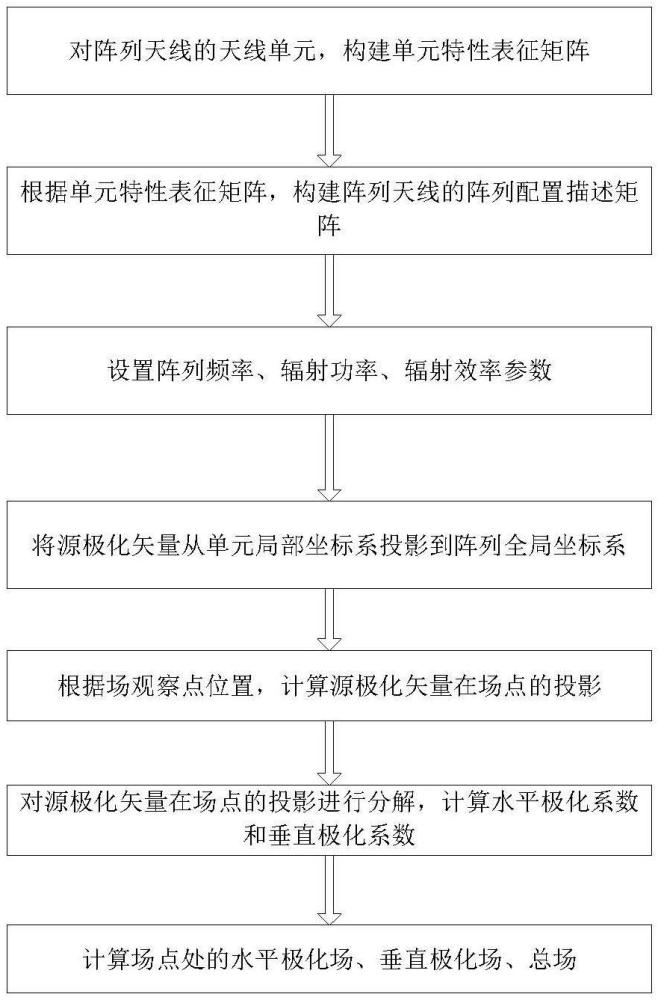 一种基于极化矢量合成的阵列天线辐射近场预测方法与流程