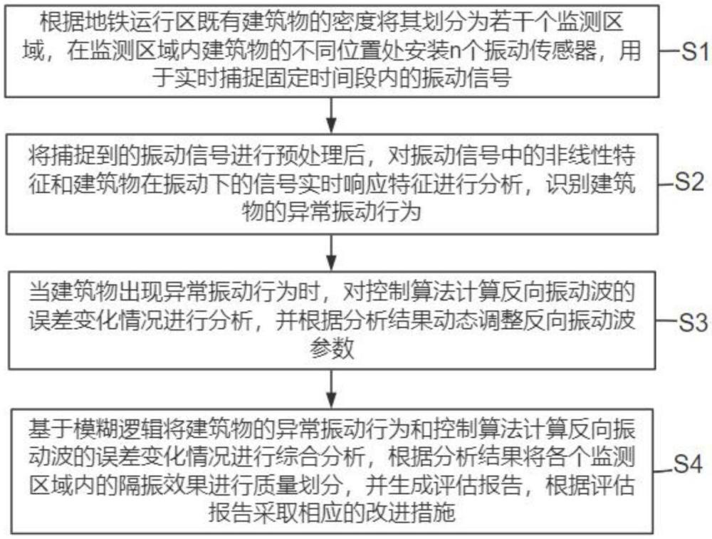 一種地鐵運(yùn)行區(qū)既有建筑物隔振效果評估方法及系統(tǒng)與流程