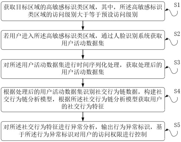 一種結合人臉識別和行為分析的區(qū)域訪問控制方法與流程