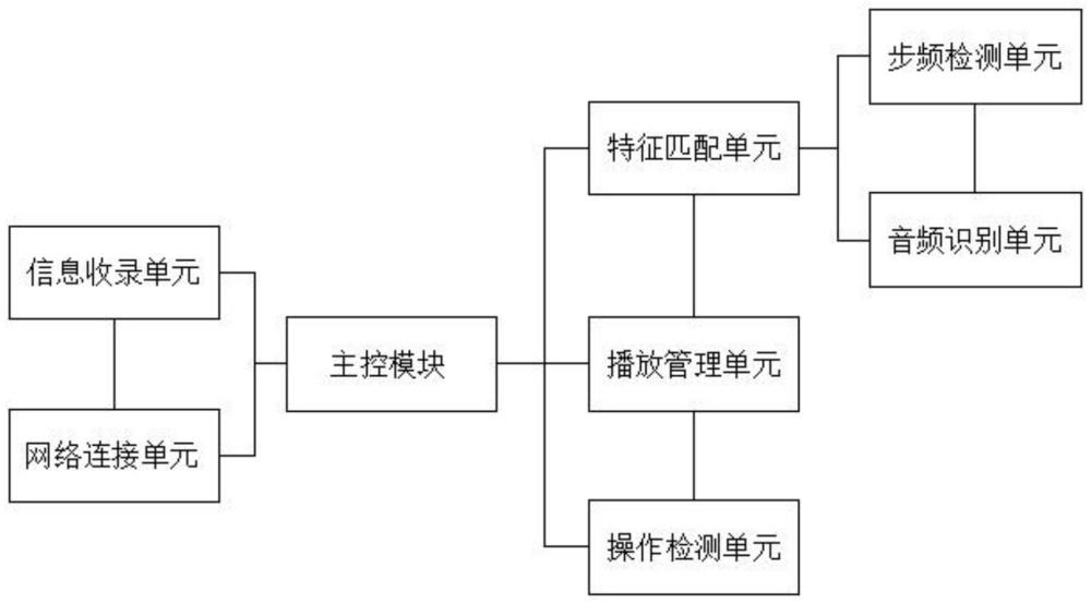 基于運(yùn)動(dòng)步頻檢測(cè)的智能音樂(lè)管理系統(tǒng)的制作方法