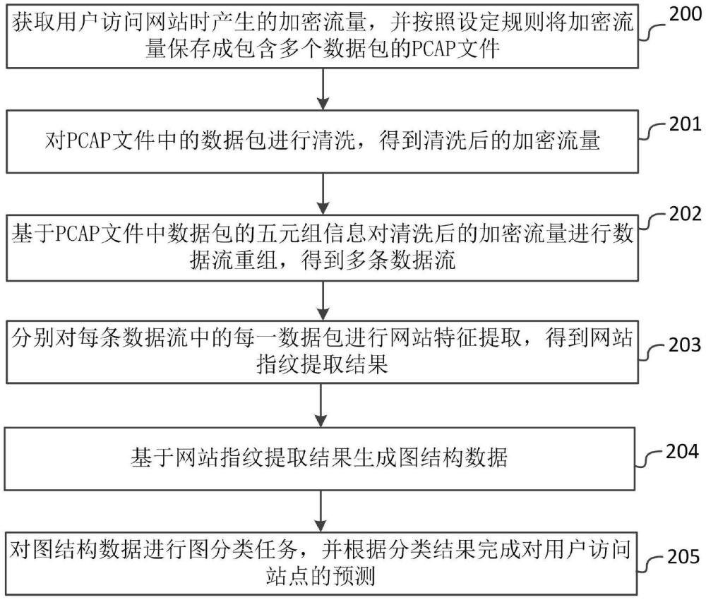 加密網(wǎng)站流量抗噪識(shí)別方法、系統(tǒng)、設(shè)備、介質(zhì)及產(chǎn)品