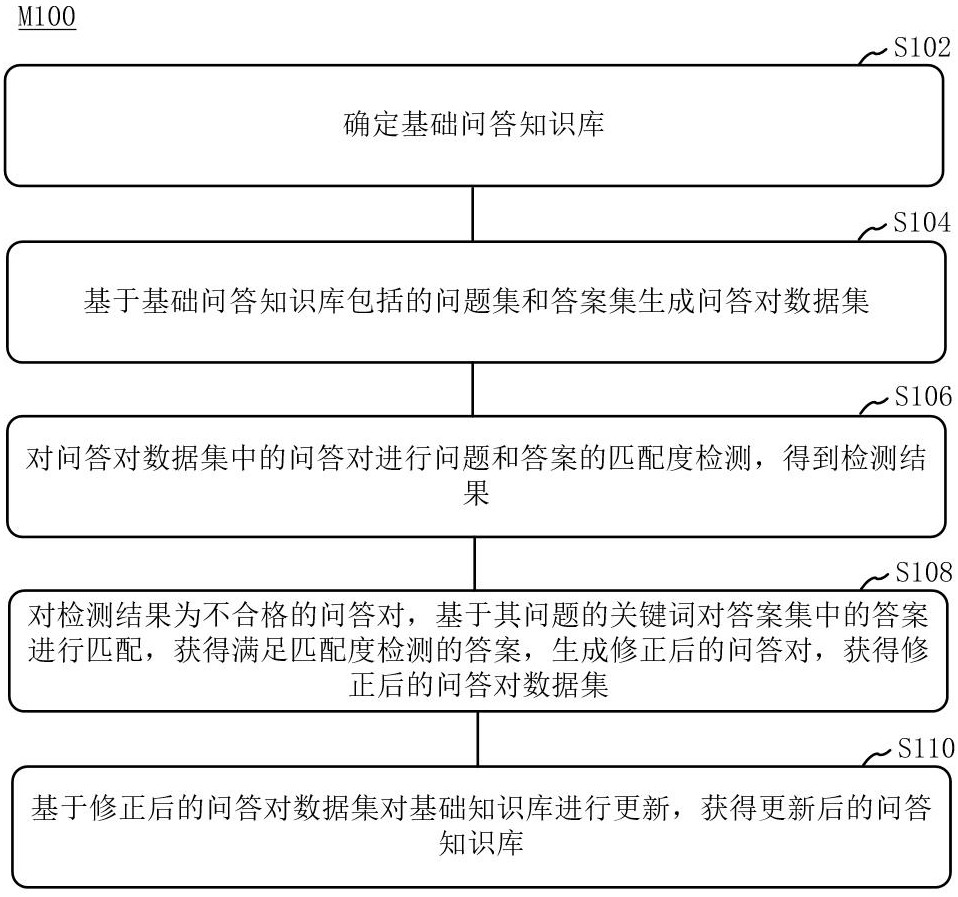 知識(shí)庫(kù)更新方法、智能客服應(yīng)答系統(tǒng)及可讀存儲(chǔ)介質(zhì)與流程