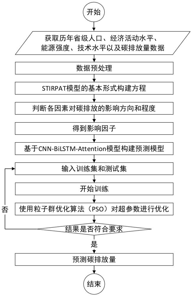 一種交通運(yùn)輸業(yè)碳排放預(yù)測方法及其系統(tǒng)與流程