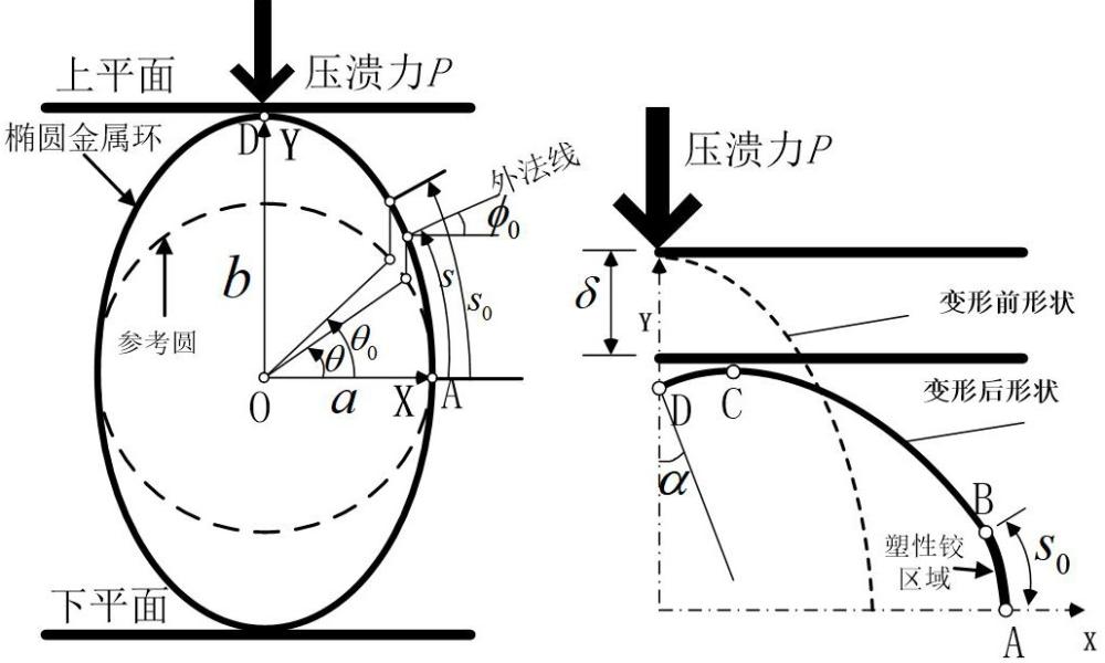 確定橢圓金屬環(huán)壓潰過(guò)程塑性區(qū)長(zhǎng)度的方法及驗(yàn)證方法與流程