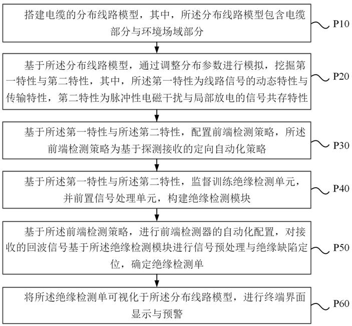 利用電磁干擾的電纜外殼絕緣性檢測裝置及方法與流程