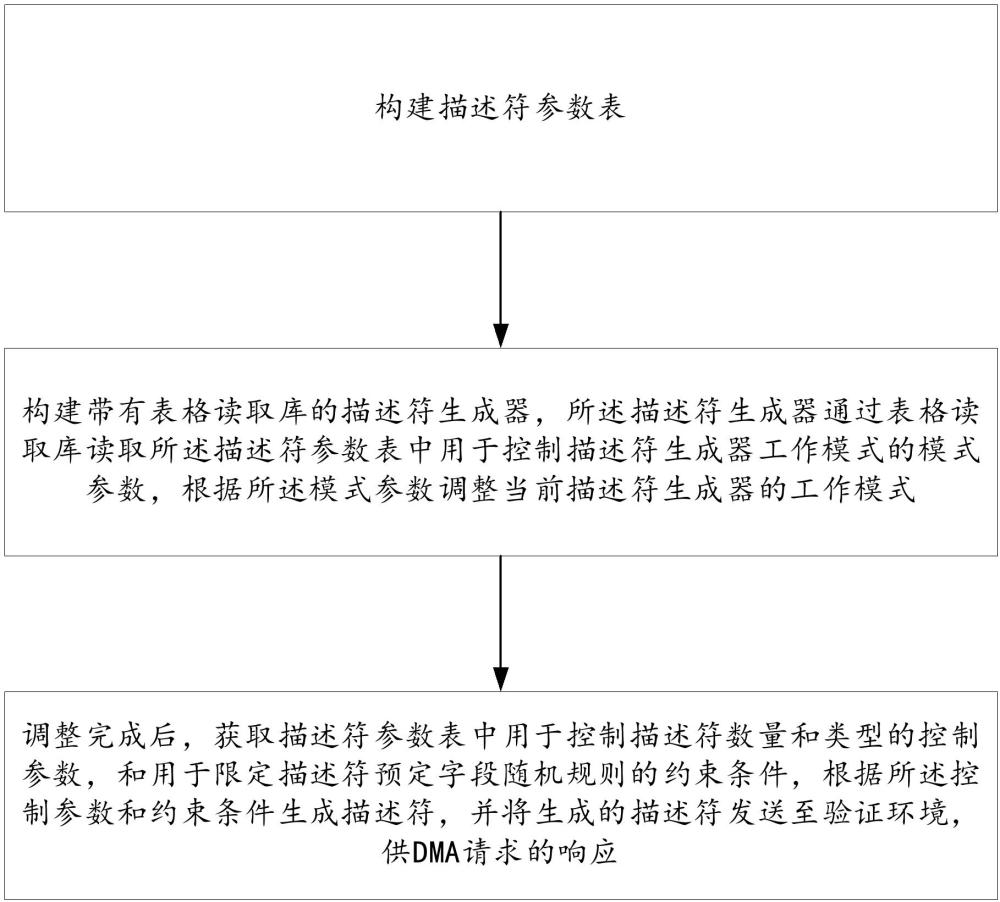 一種基于DMA協(xié)議的描述符自動(dòng)生成方法與流程