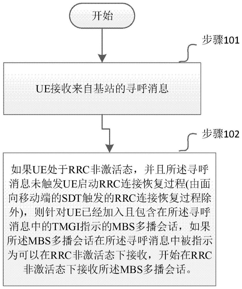 由用戶設備執(zhí)行的方法以及用戶設備與流程