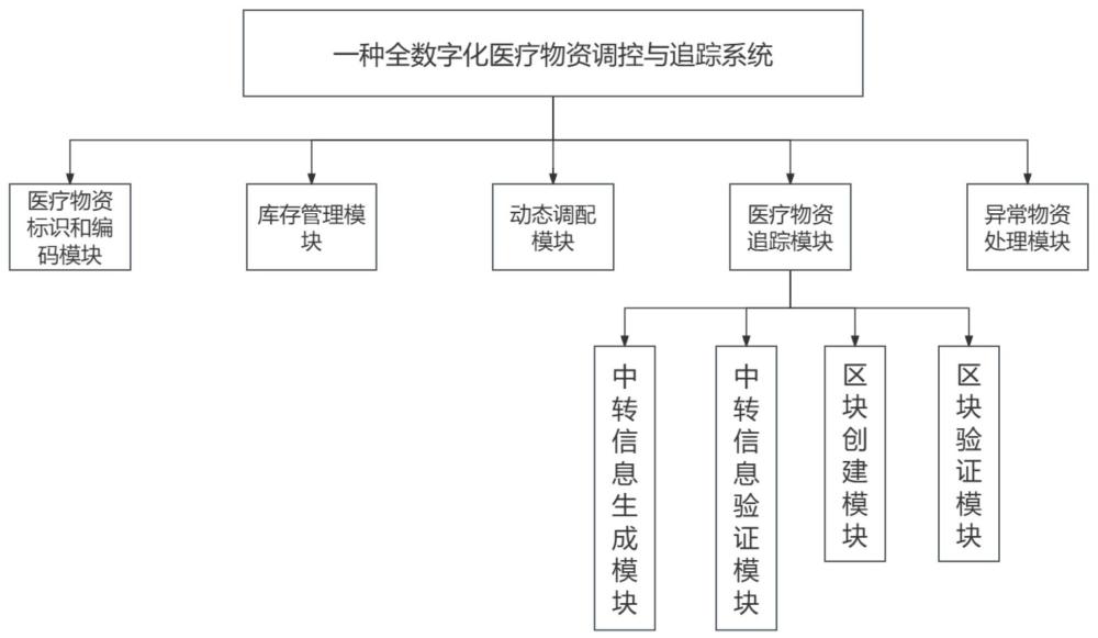 一種全數(shù)字化醫(yī)療物資調(diào)控與追蹤系統(tǒng)的制作方法