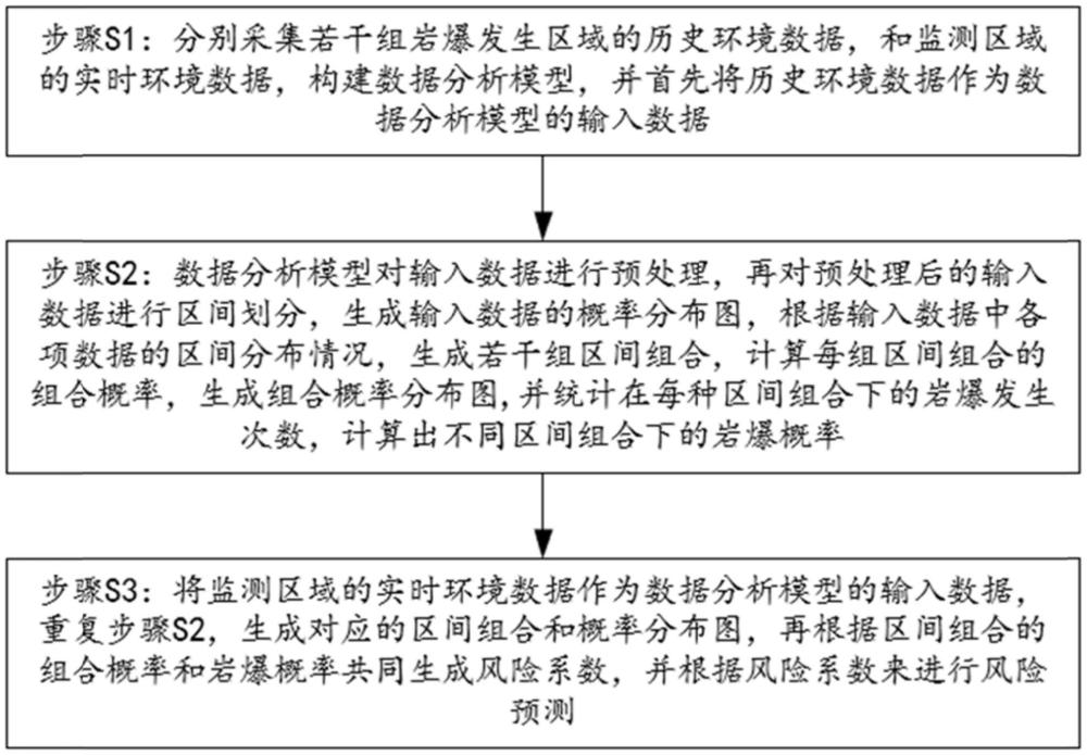 一種深埋隧道巖爆災害等級預測方法