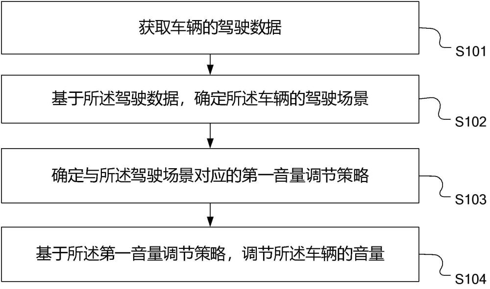 一種車輛音量調(diào)節(jié)方法、裝置、設(shè)備及存儲介質(zhì)與流程