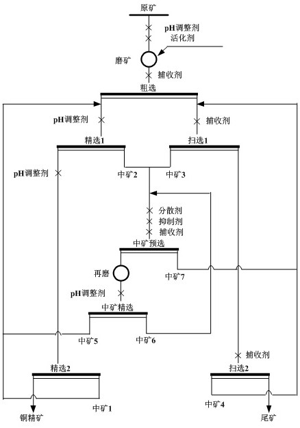 一種含易浮層狀硅酸鹽脈石型銅硫礦的選別方法與流程