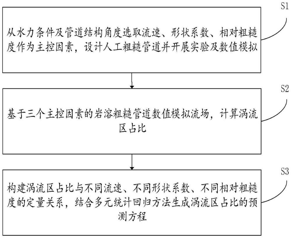 一种识别及预测岩溶管道涡流区占比的方法