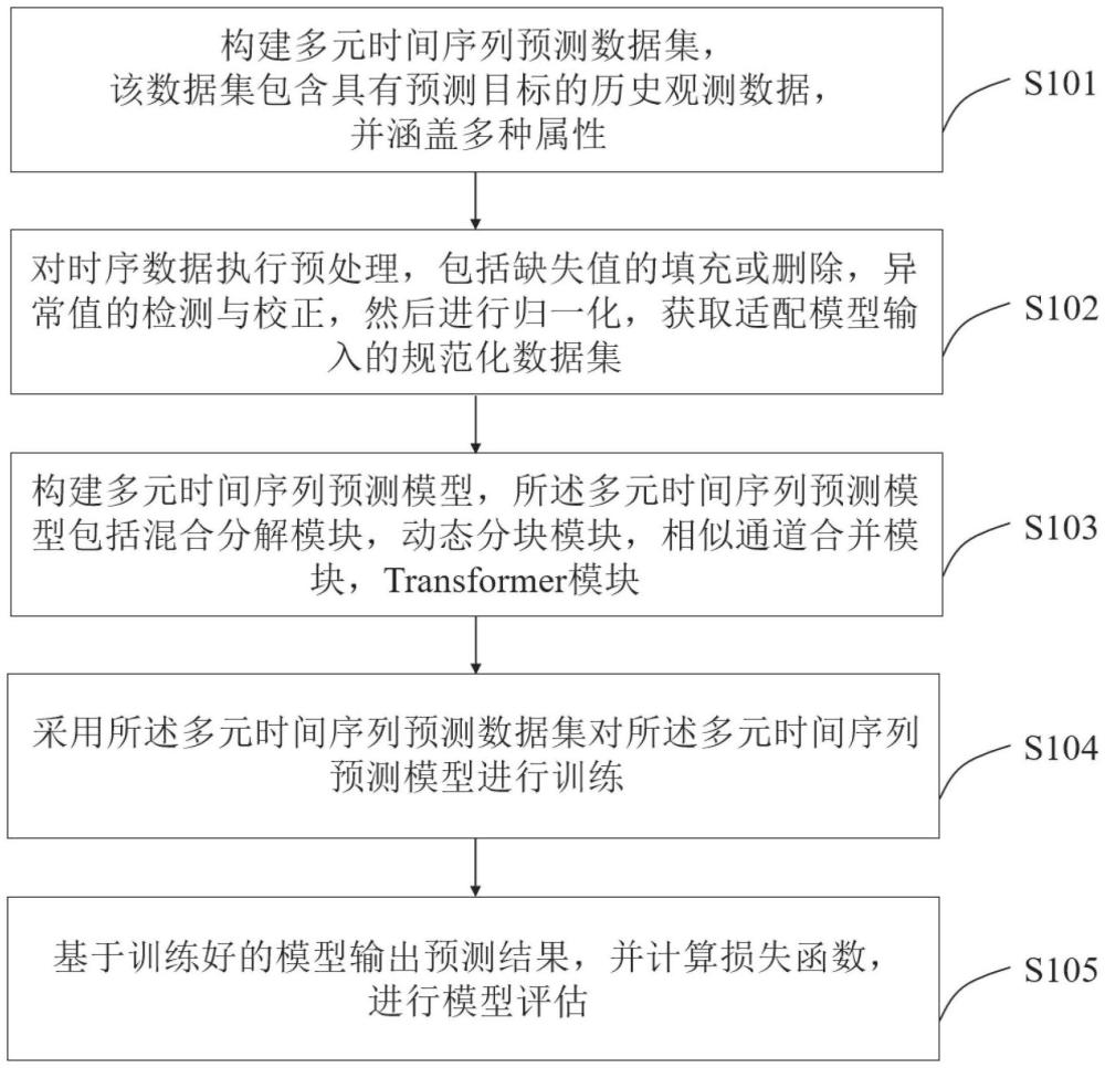 一種基于Transformer的多元時(shí)間序列預(yù)測(cè)方法及計(jì)算機(jī)程序產(chǎn)品