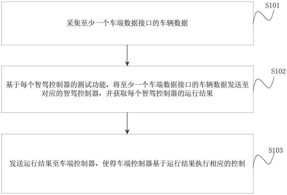 數(shù)據(jù)處理方法、裝置、車(chē)輛及計(jì)算機(jī)程序產(chǎn)品與流程