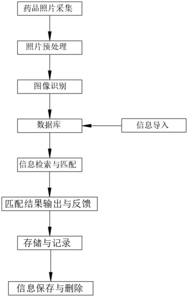 一种基于药品照片识别的公益赠药智能匹配方法与流程