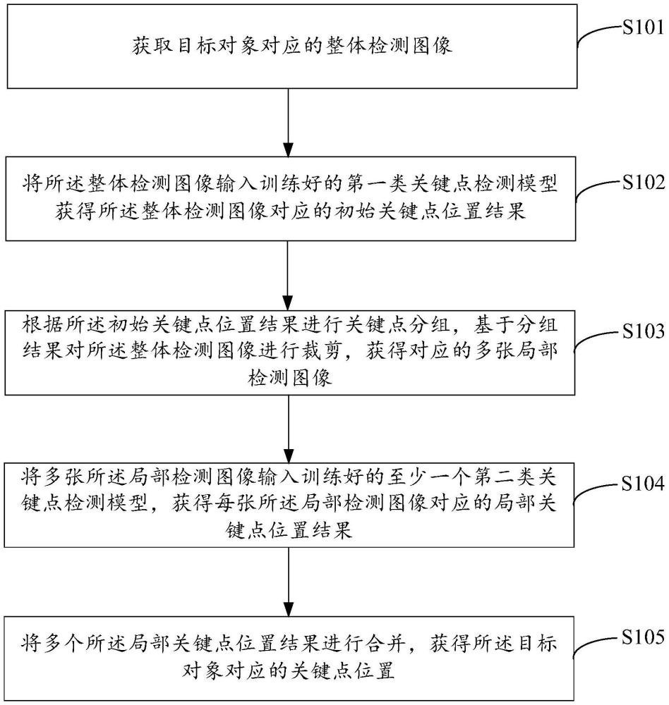 關(guān)鍵點(diǎn)位置確定方法、裝置、設(shè)備及存儲(chǔ)介質(zhì)與流程