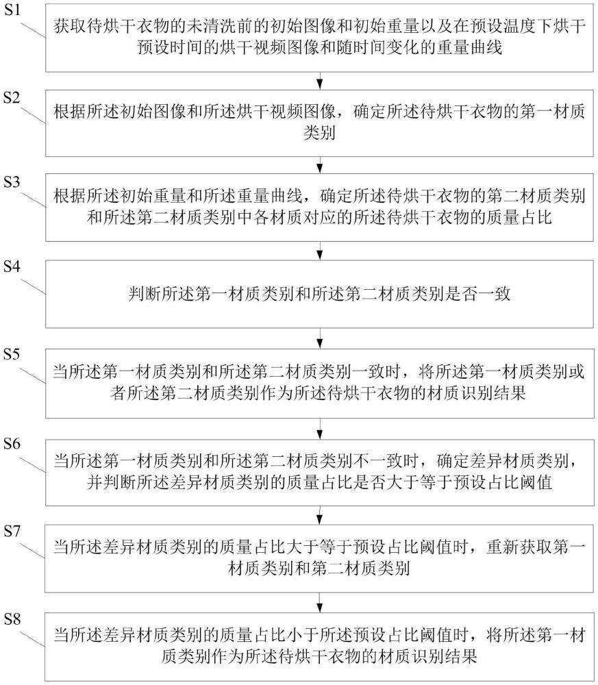 一種衣物材質(zhì)智能識別方法、系統(tǒng)及干衣機(jī)與流程