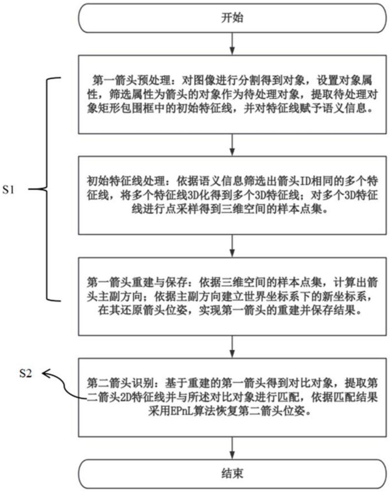 一種箭頭優(yōu)化識別的方法及裝置