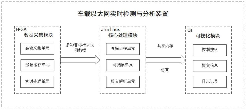 一種面向車載以太網(wǎng)的實(shí)時(shí)檢測與分析方法及輕量型裝置