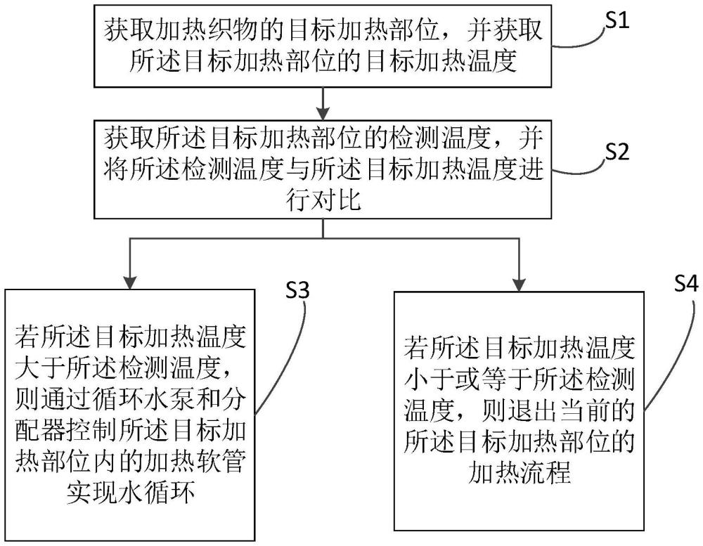 加熱控制方法、計算機可讀存取介質及加熱織物與流程