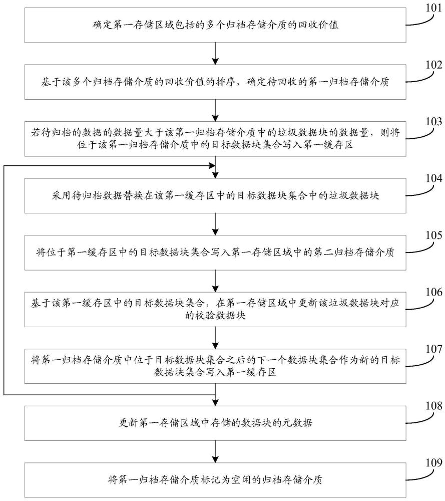 數(shù)據(jù)回收方法及裝置與流程