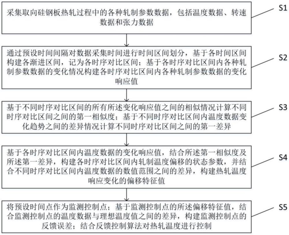 一種提高取向硅鋼板組織均勻性的熱軋溫度控制方法與流程