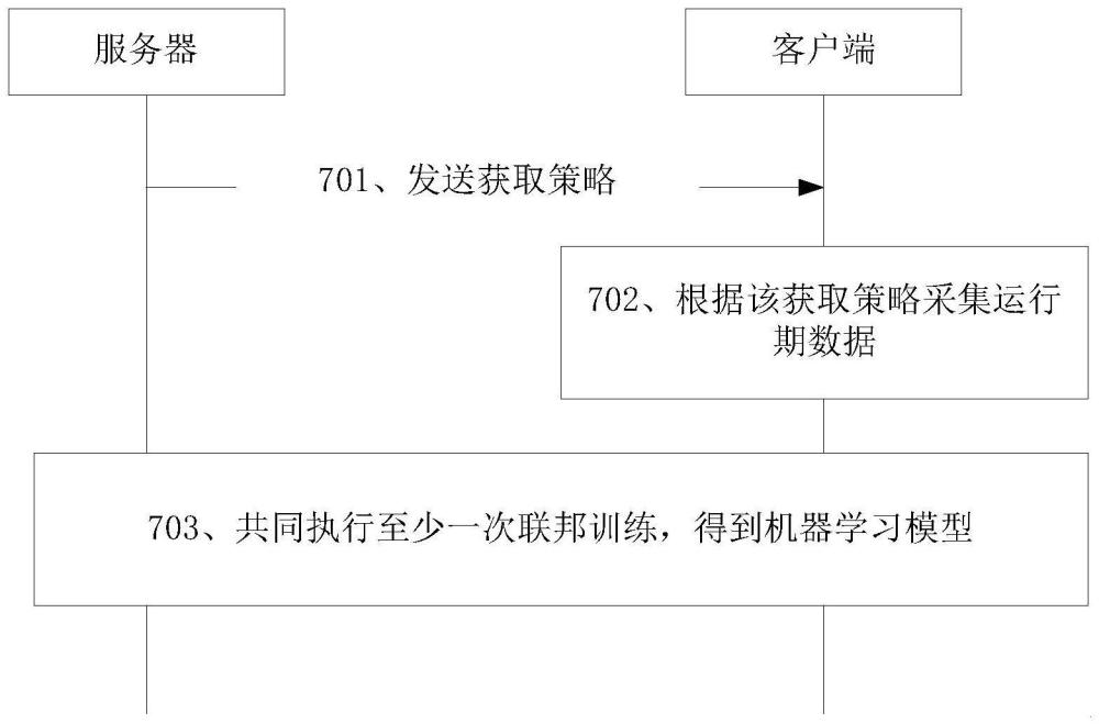 一種聯(lián)邦學(xué)習(xí)的方法、系統(tǒng)以及相關(guān)裝置與流程