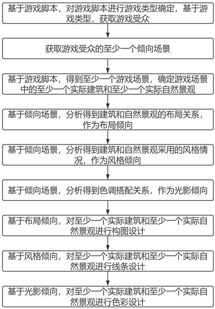 一種面向游戲受眾交互傾向的游戲場景設計方法與流程