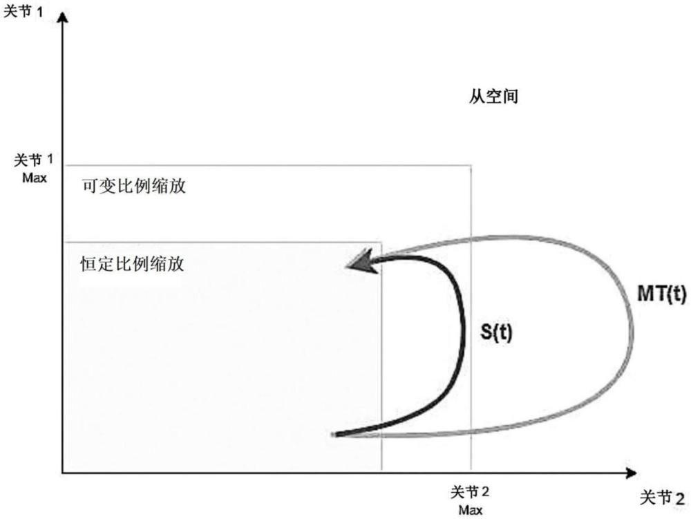 在用于醫(yī)療或手術(shù)遙操作的機(jī)器人系統(tǒng)中控制由可由操作員移動(dòng)的主設(shè)備控制的從設(shè)備接近從設(shè)備運(yùn)動(dòng)極限的方法，以及相關(guān)的機(jī)器人系統(tǒng)與流程