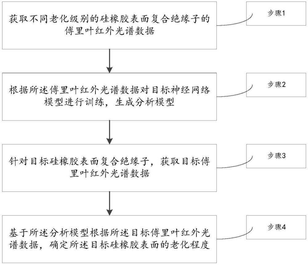 一種用于確定硅橡膠表面老化程度的方法及系統(tǒng)與流程