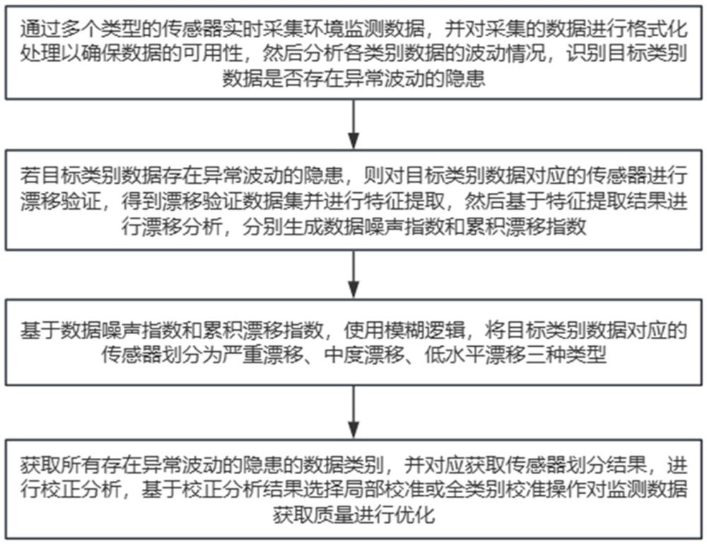 一種環(huán)境監(jiān)測質(zhì)量控制智能監(jiān)管系統(tǒng)及方法與流程