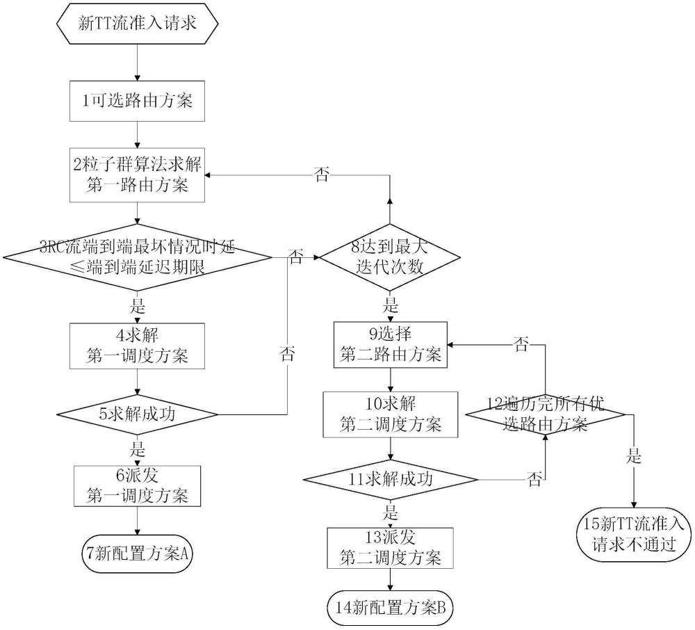 兼顧速率受限流量的總線網(wǎng)絡時間觸發(fā)流量準入規(guī)劃方法與流程