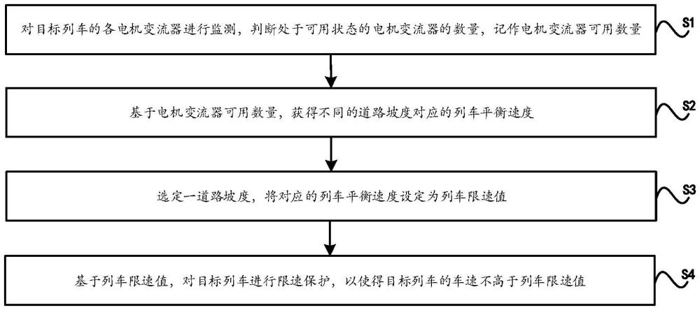 一种基于不同剩余动力的列车限速保护方法及装置与流程