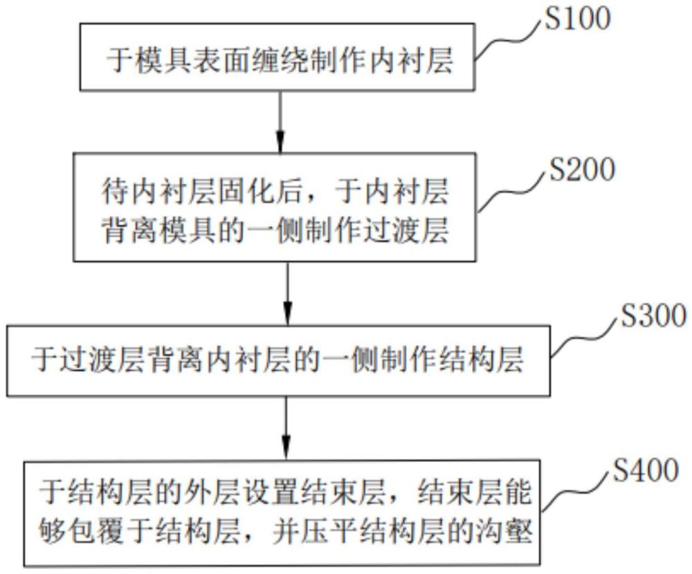 玻璃鋼儲(chǔ)罐筒壁鋪層方法、玻璃鋼儲(chǔ)罐及纏繞設(shè)備與流程