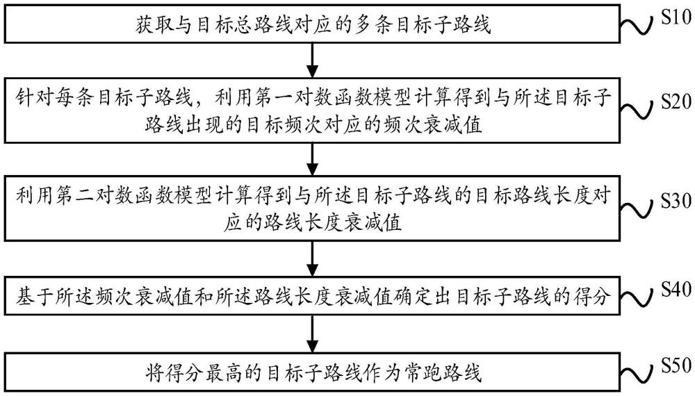 常跑路線確定方法、裝置、設(shè)備及計算機(jī)可讀存儲介質(zhì)與流程