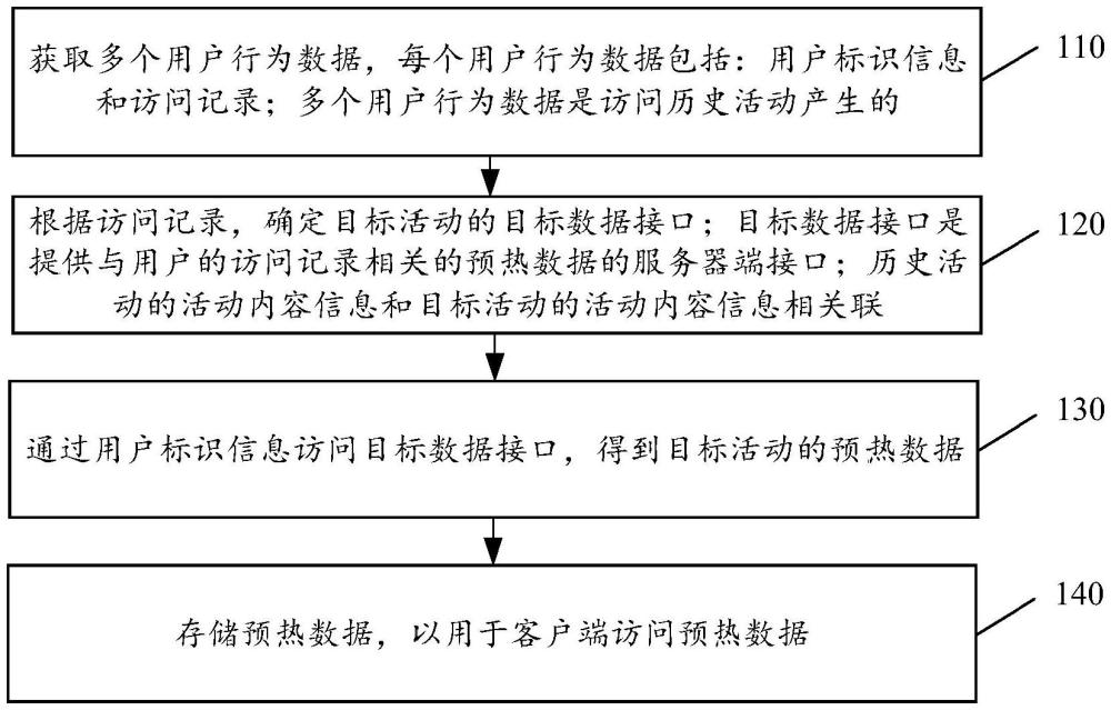 預熱數(shù)據(jù)存儲方法、裝置、電子設備及可讀存儲介質(zhì)與流程