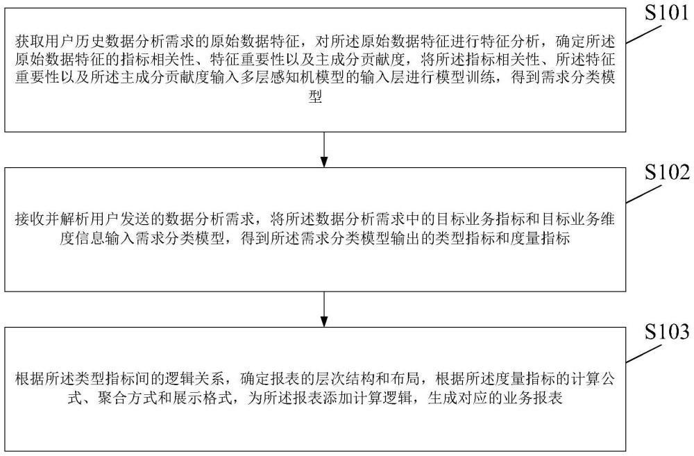 基于大語(yǔ)言模型的快速數(shù)據(jù)可視化生成方法及裝置與流程