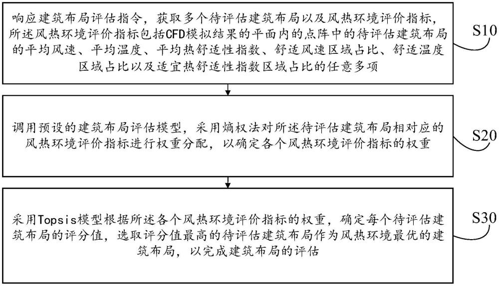 基于風(fēng)熱環(huán)境模擬的建筑布局評(píng)估方法、裝置、設(shè)備及介質(zhì)