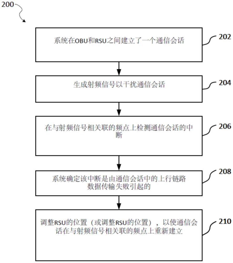 電氣干擾測試方法和系統(tǒng)與流程