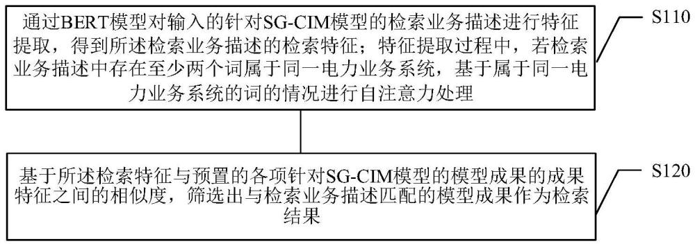 基于改進BERT的SG-CIM模型檢索方法和系統(tǒng)與流程