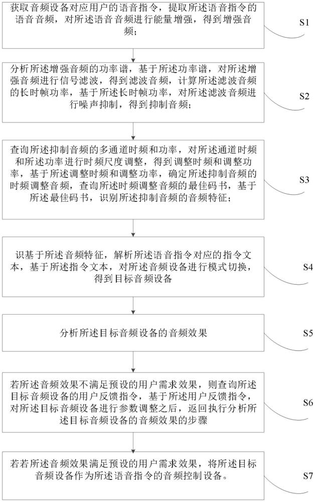 一種音頻設(shè)備模式語言控制方法及系統(tǒng)與流程