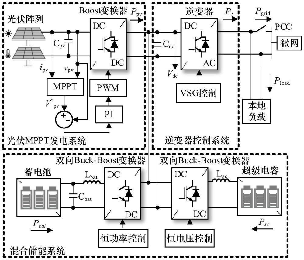 一种惯量阻尼自适应的光储并网系统VSG功频控制方法