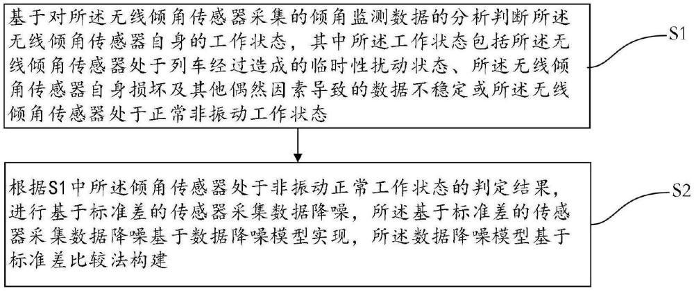 一種無線傾角傳感器自適應(yīng)采集實(shí)時(shí)降噪方法和系統(tǒng)與流程