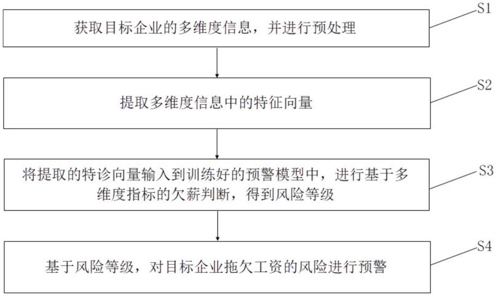 一種多維度的欠薪預(yù)警方法及系統(tǒng)與流程