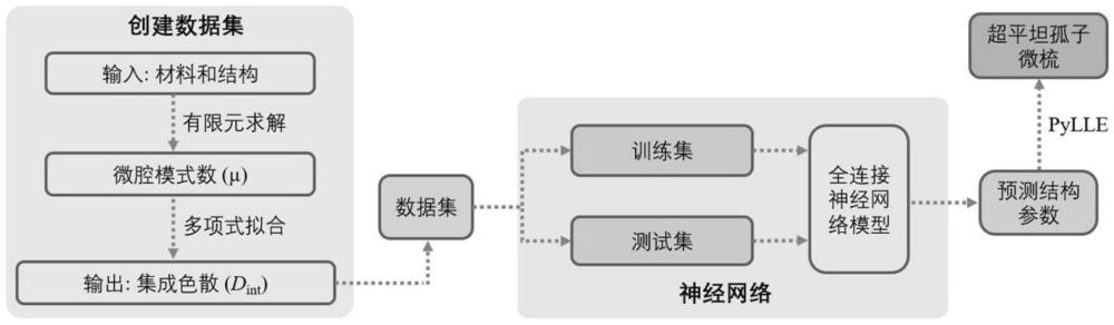 一種超平坦孤子微腔光梳的色散工程方法