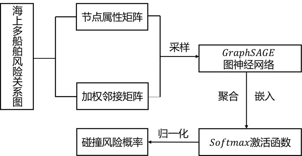 一種基于自連通圖神經(jīng)網(wǎng)絡的無人船碰撞風險評估方法